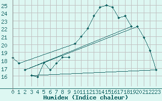 Courbe de l'humidex pour Saint-Dizier (52)