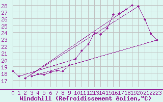 Courbe du refroidissement olien pour Saint-Germain-du-Puch (33)