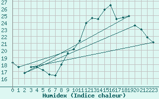 Courbe de l'humidex pour Cointe - Lige (Be)