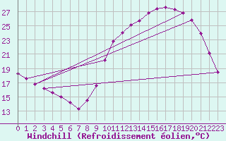 Courbe du refroidissement olien pour Lobbes (Be)