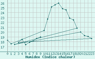 Courbe de l'humidex pour La Fretaz (Sw)