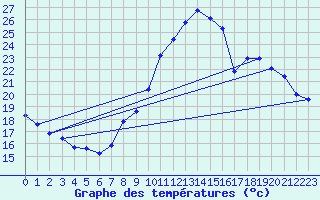 Courbe de tempratures pour Bulson (08)