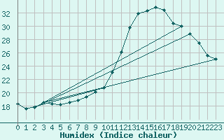 Courbe de l'humidex pour Castellbell i el Vilar (Esp)