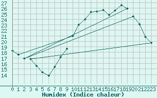 Courbe de l'humidex pour Bruxelles (Be)