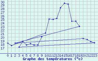 Courbe de tempratures pour Gourdon (46)
