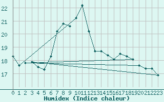 Courbe de l'humidex pour Manston (UK)