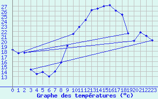 Courbe de tempratures pour Jan