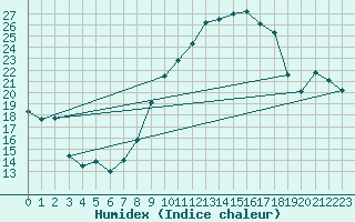 Courbe de l'humidex pour Jan