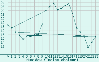 Courbe de l'humidex pour Alistro (2B)