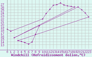 Courbe du refroidissement olien pour Lille (59)