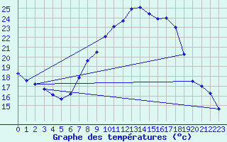 Courbe de tempratures pour Artern