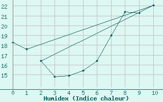 Courbe de l'humidex pour Sachsenheim