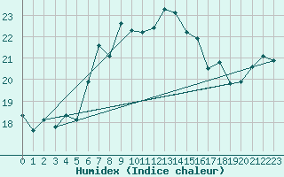 Courbe de l'humidex pour Bagaskar