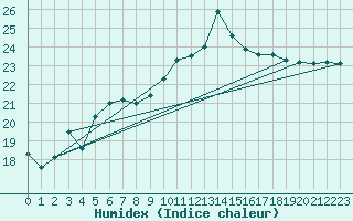 Courbe de l'humidex pour Lanvoc (29)