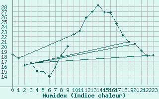 Courbe de l'humidex pour Talarn
