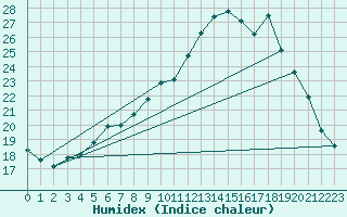 Courbe de l'humidex pour Lobbes (Be)