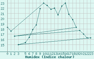 Courbe de l'humidex pour Zlatibor