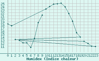 Courbe de l'humidex pour Cottbus