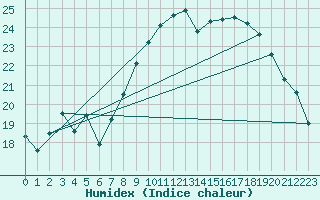 Courbe de l'humidex pour Solenzara - Base arienne (2B)