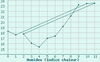 Courbe de l'humidex pour Andernach