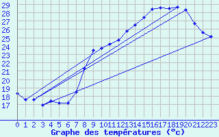 Courbe de tempratures pour Lembeye (64)
