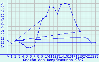 Courbe de tempratures pour Grono