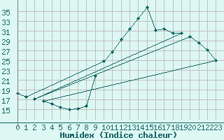 Courbe de l'humidex pour Preonzo (Sw)