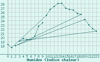 Courbe de l'humidex pour Zumarraga-Urzabaleta