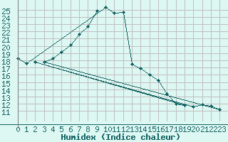 Courbe de l'humidex pour Aniane (34)