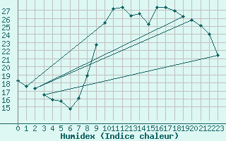 Courbe de l'humidex pour Bziers Cap d'Agde (34)
