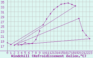 Courbe du refroidissement olien pour Ble / Mulhouse (68)