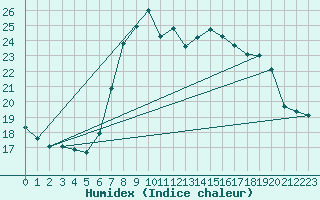 Courbe de l'humidex pour Roches Point