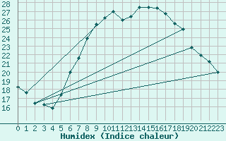 Courbe de l'humidex pour Neu Ulrichstein