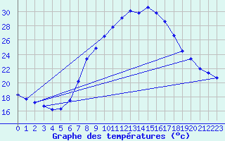 Courbe de tempratures pour Feldkirchen