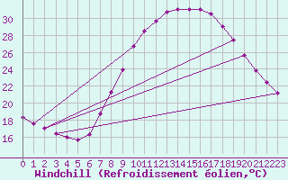 Courbe du refroidissement olien pour Valladolid