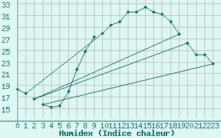 Courbe de l'humidex pour Roth