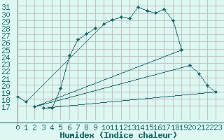 Courbe de l'humidex pour Carlsfeld