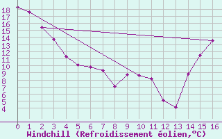 Courbe du refroidissement olien pour Kelowna Airport