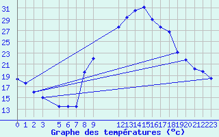 Courbe de tempratures pour La Comella (And)