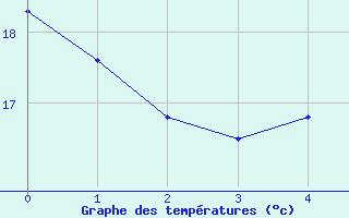 Courbe de tempratures pour Krems