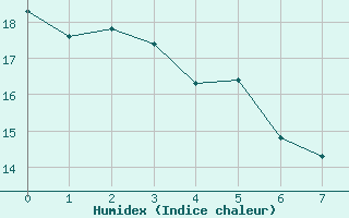 Courbe de l'humidex pour Patrocinio