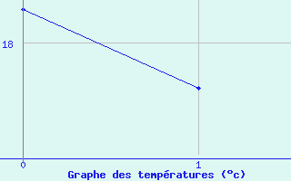 Courbe de tempratures pour Frontenac (33)