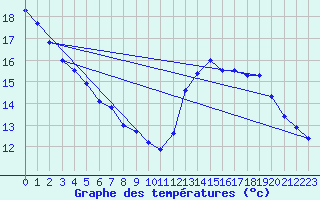 Courbe de tempratures pour Liefrange (Lu)