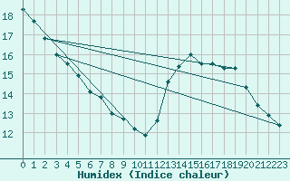 Courbe de l'humidex pour Liefrange (Lu)