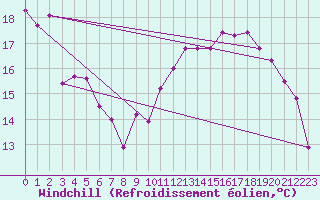 Courbe du refroidissement olien pour Dunkerque (59)