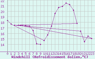 Courbe du refroidissement olien pour Dijon / Longvic (21)