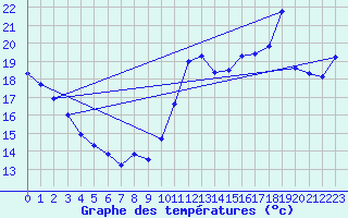 Courbe de tempratures pour Cabestany (66)