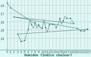 Courbe de l'humidex pour Waddington