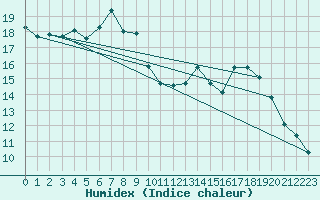 Courbe de l'humidex pour Deuselbach