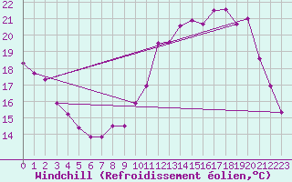 Courbe du refroidissement olien pour Angers-Marc (49)